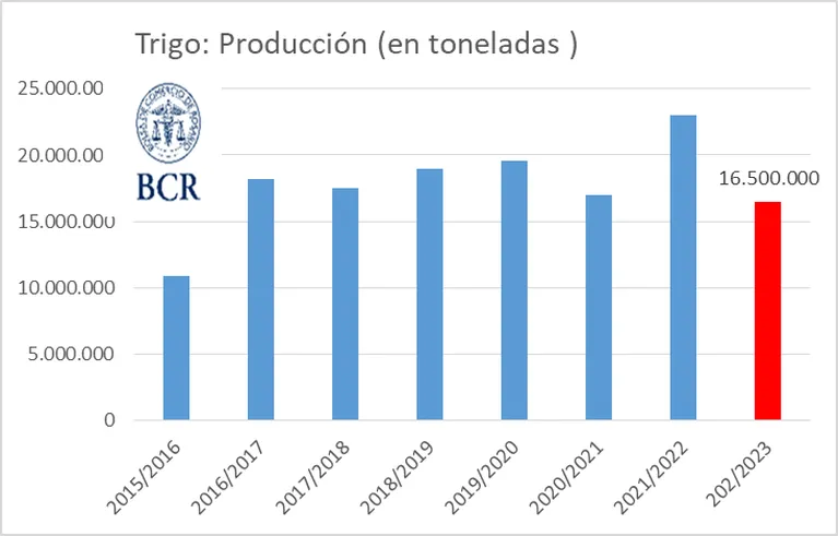 las-lluvias-fueron-insuficientes-para-el-trigo-y-bajan-la-proyeccion-de-produccion-a-15-millones-de-toneladas