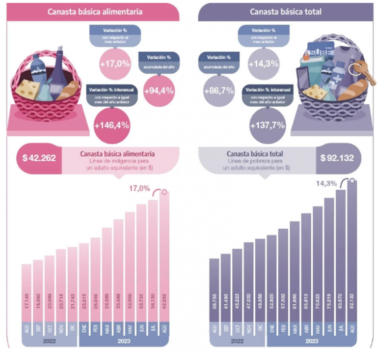 la-canasta-alimentaria-subio-casi-5%-mas-que-la-inflacion:-cuanto-necesitas-para-no-ser-pobre