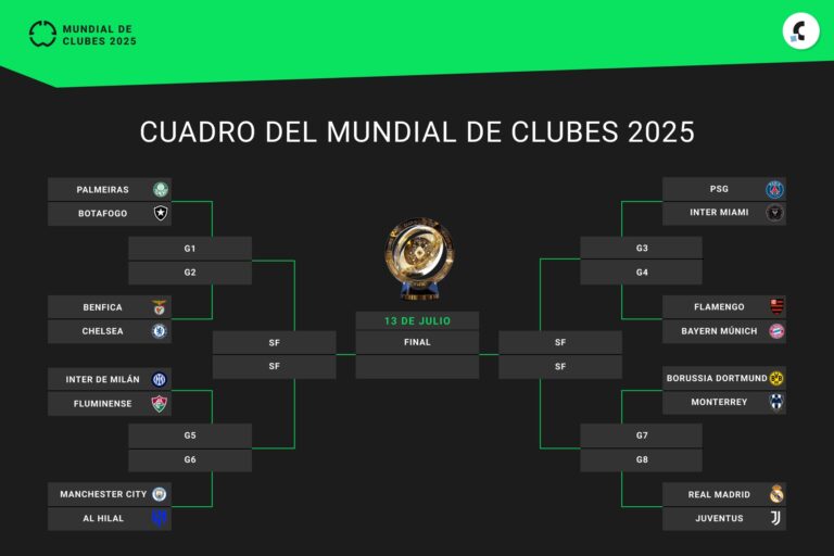 Octavos de final: así quedaron los cruces del Mundial de Clubes 2025