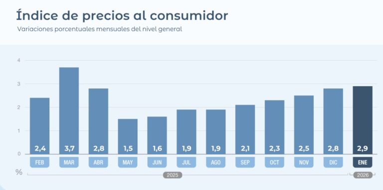 Hasta con el índice viejo la inflación fue de 2,9%, la más alta desde marzo pasado